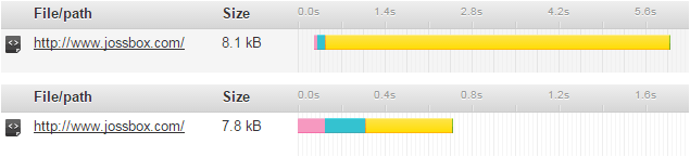 Speed test results showing a marked increase in page load times.